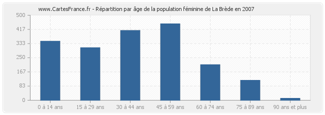 Répartition par âge de la population féminine de La Brède en 2007